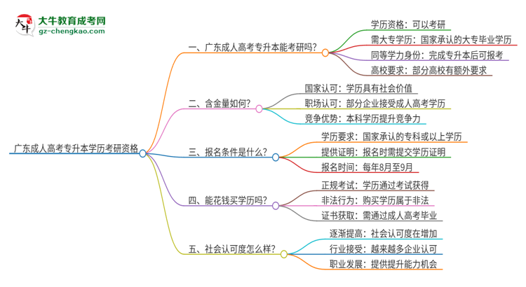 廣東成人高考專升本學歷可以用來考研嗎？思維導圖