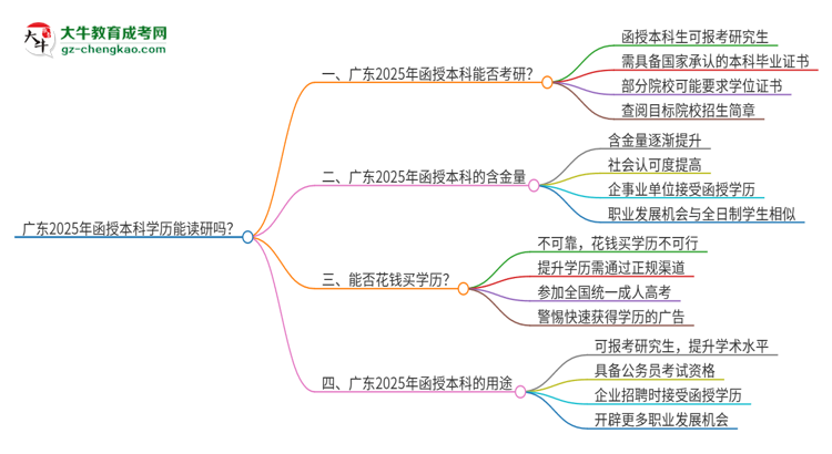 廣東2025年函授本科學(xué)歷能讀研嗎？思維導(dǎo)圖