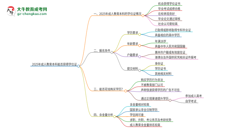 2025年成人教育本科能拿學(xué)位證嗎？思維導(dǎo)圖