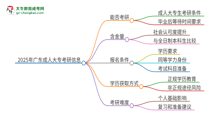 2025年廣東成人大?？梢钥佳袉?？