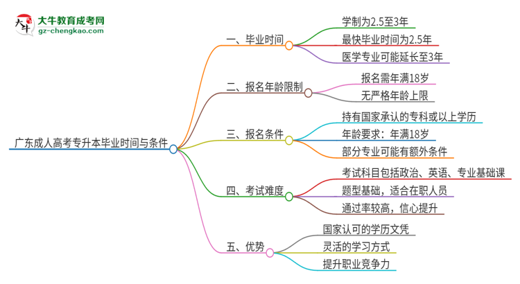 廣東讀一個成人高考專升本要多久才能畢業(yè)？思維導(dǎo)圖