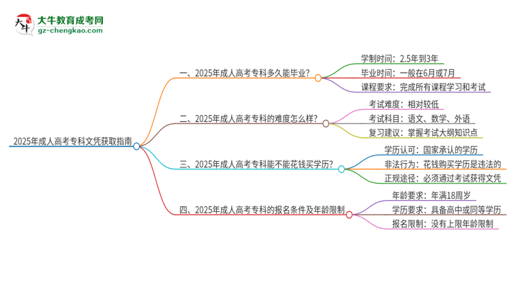 2025年成人高考專科文憑需要幾年能讀完？思維導(dǎo)圖