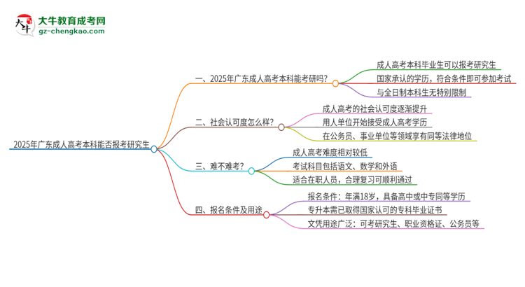 「圖文」2025年廣東成人高考本科學(xué)歷能報考研究生嗎？