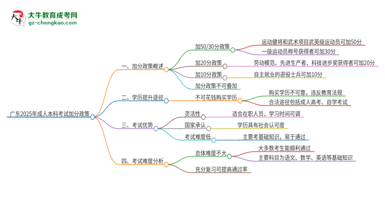 「圖文」廣東2025年成人本科考試加分政策是什么？