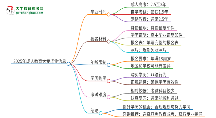 2025年成人教育大專多久畢業(yè)？思維導(dǎo)圖