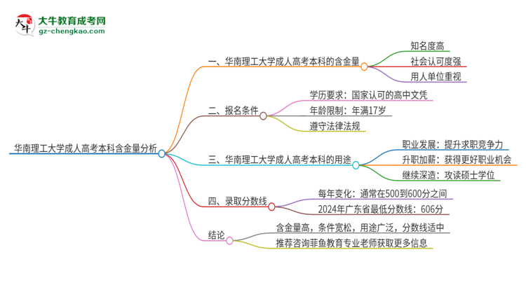 華南理工大學(xué)成人高考本科的含金量怎么樣？思維導(dǎo)圖