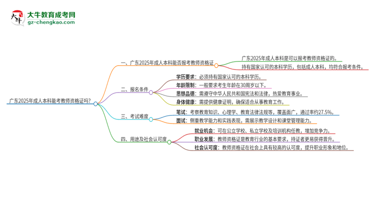 廣東2025年成人本科能考教資證嗎？思維導(dǎo)圖