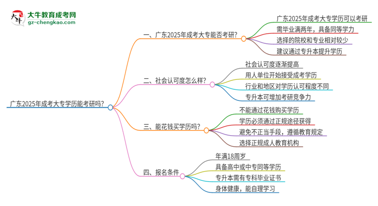 廣東2025年成考大專學歷能考研的嗎？思維導圖