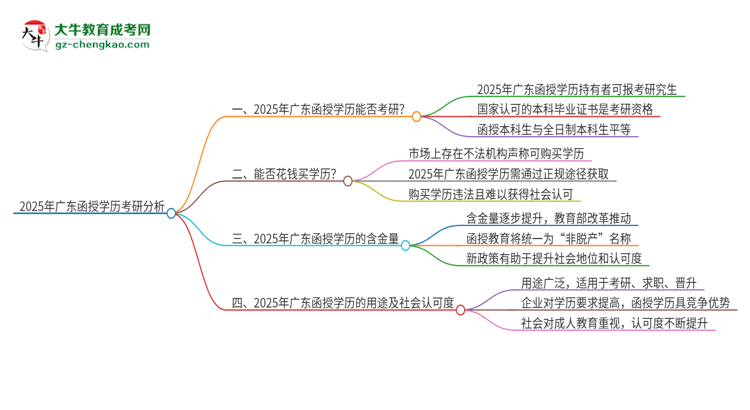 「圖文」2025年廣東函授學歷能考研嗎？