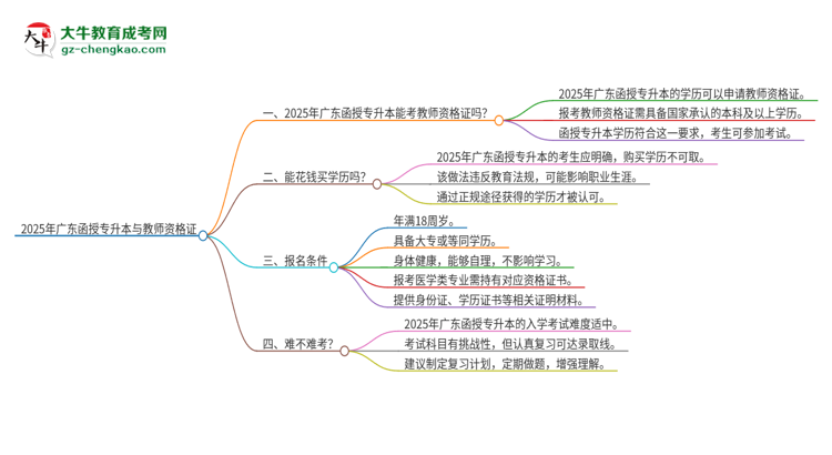 2025年廣東函授專(zhuān)升本學(xué)歷能考教師資格證嗎？思維導(dǎo)圖