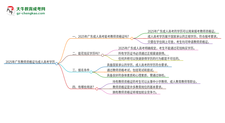 2025年廣東教師資格證能用成人高考學(xué)歷考嗎？思維導(dǎo)圖