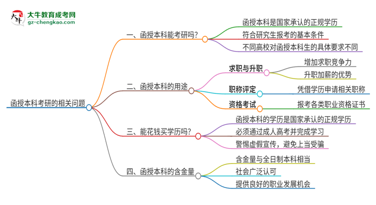 「圖文」函授本科可以考研嗎？