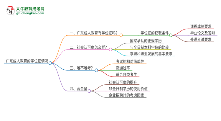 廣東成人教育有學(xué)位證嗎？思維導(dǎo)圖