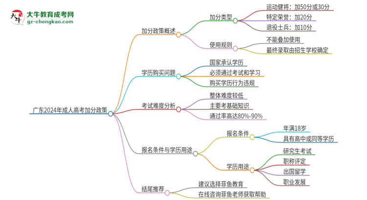 獨(dú)家：廣東2024年成人高考加分政策加幾分？