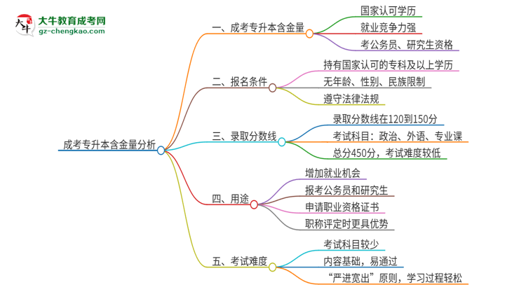 成考專升本含金量怎么樣？值得考嗎？思維導圖