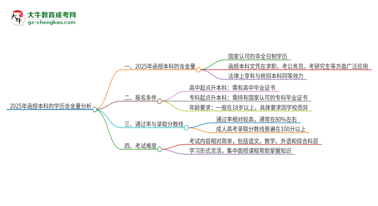 2025年函授本科的學(xué)歷有多大含金量？推薦考嗎？思維導(dǎo)圖