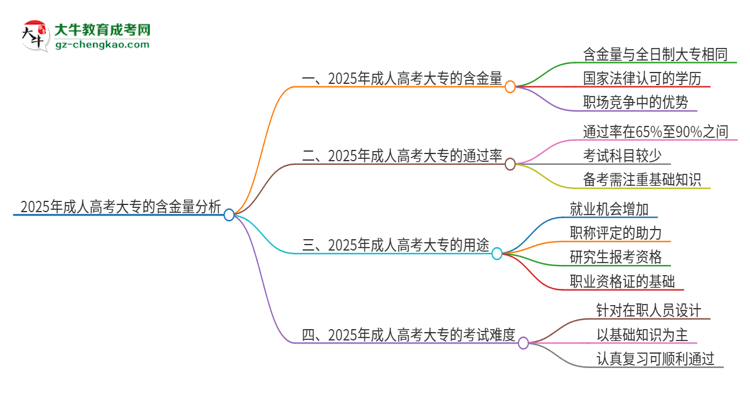 2025年成人高考大專的學歷有含金量的嗎？思維導圖