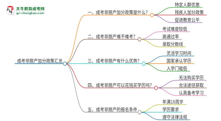 成考非脫產(chǎn)加分政策匯總