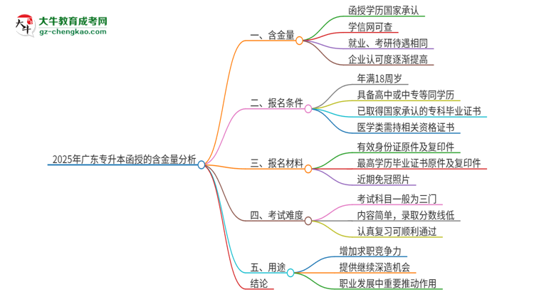 2025年廣東專升本函授含金量高嗎？思維導(dǎo)圖