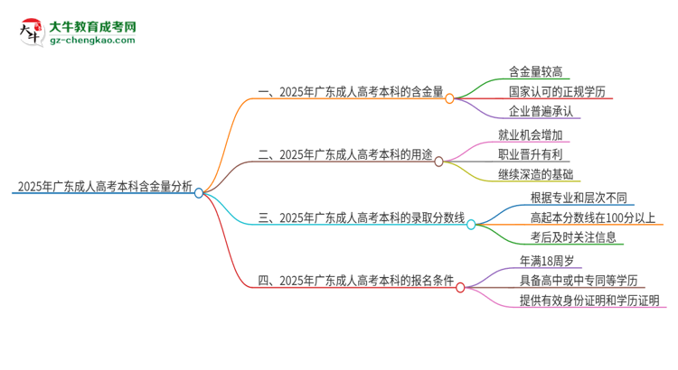 2025年廣東成人高考本科學(xué)歷含金量高嗎？企業(yè)承認(rèn)嗎？思維導(dǎo)圖