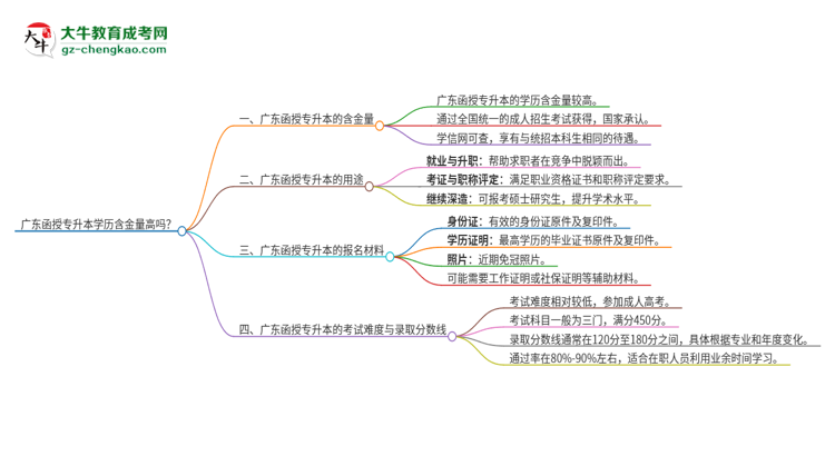 廣東函授專升本學歷含金量高嗎？思維導圖