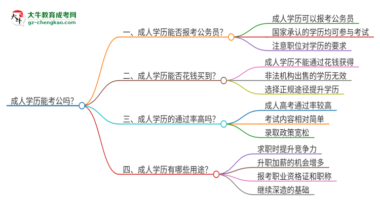 成人學(xué)歷能考公嗎？思維導(dǎo)圖