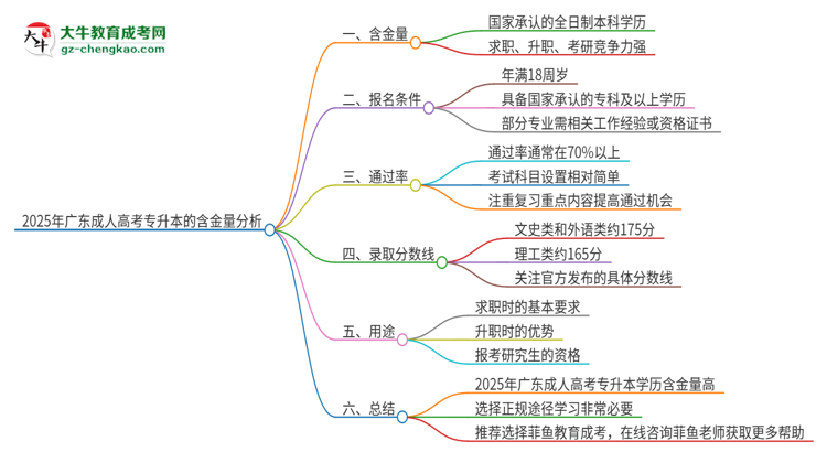 「圖文」2025年廣東成人高考專升本的學(xué)歷有含金量的嗎？