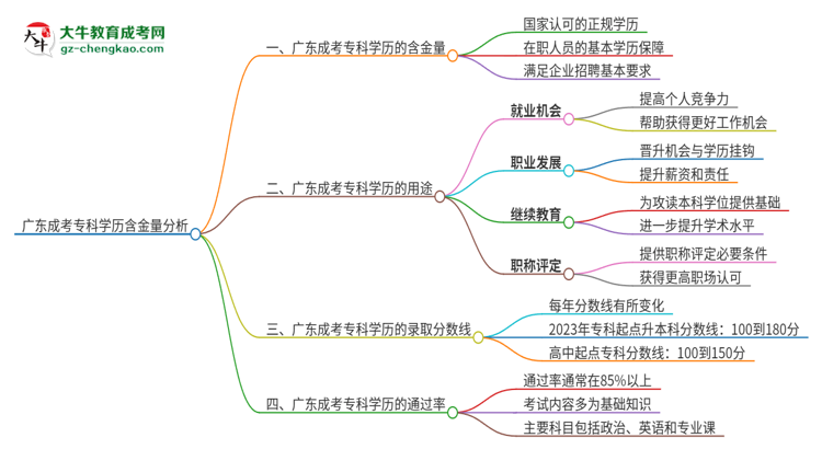 廣東成考?？茖W歷含金量怎么樣？思維導圖