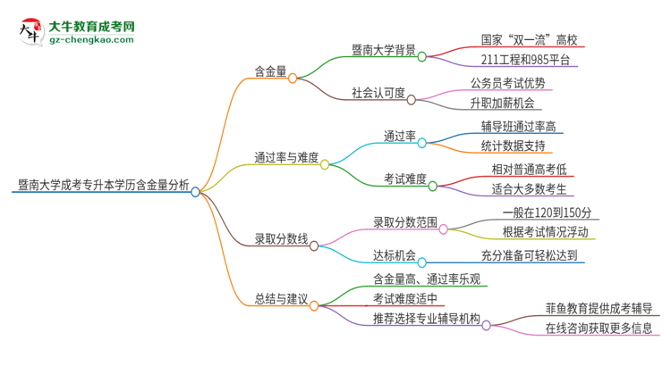 「圖文」暨南大學(xué)成考專升本學(xué)歷含金量高嗎？