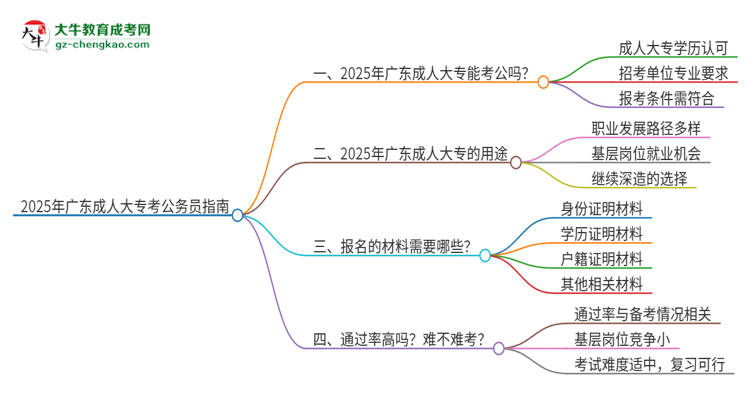 2025年成人大專在廣東考公務(wù)員可以嗎？思維導(dǎo)圖