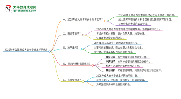 2025年考公能用成人高考專(zhuān)升本學(xué)歷嗎？思維導(dǎo)圖