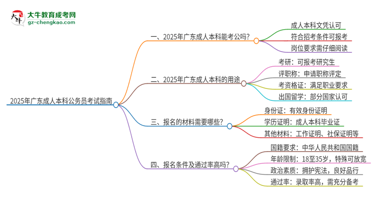 2025年廣東成人本科學(xué)歷能參加公務(wù)員考試嗎？思維導(dǎo)圖