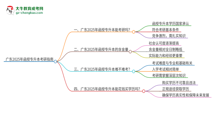 廣東2025年函授專升本可以考研嗎？思維導(dǎo)圖