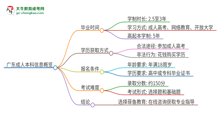 廣東成人本科要讀幾年？思維導(dǎo)圖