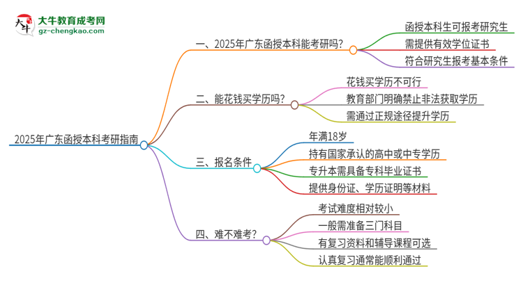 2025年廣東函授本科可以上研究生嗎？思維導(dǎo)圖