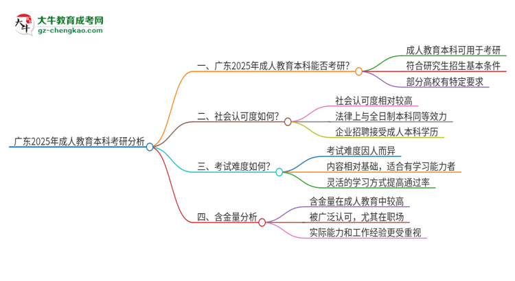 廣東2025年成人教育本科能用用來(lái)考研嗎？思維導(dǎo)圖