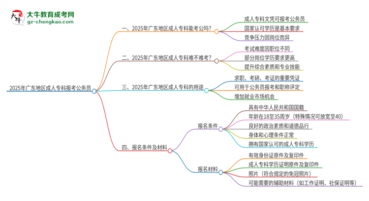 2025年廣東地區(qū)成人?？茍?bào)考公務(wù)員可以嗎？思維導(dǎo)圖