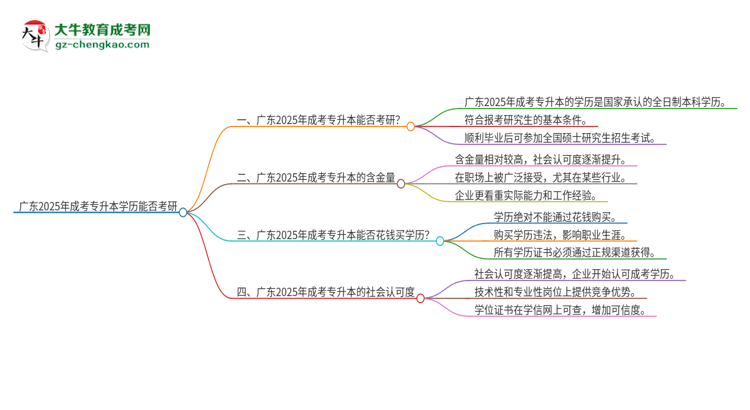 廣東2025年成考專升本學(xué)歷能直接考研嗎？思維導(dǎo)圖