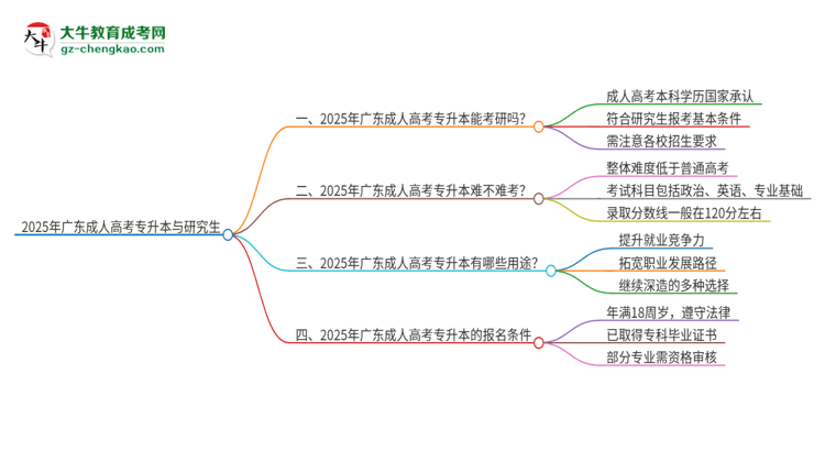 2025年廣東成人高考專升本可以讀研嗎？思維導(dǎo)圖