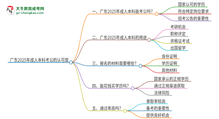 廣東2025年用成人本科學(xué)歷考公會(huì)被承認(rèn)嗎？思維導(dǎo)圖