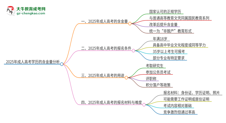 2025年成人高考學(xué)歷有含金量嗎？思維導(dǎo)圖