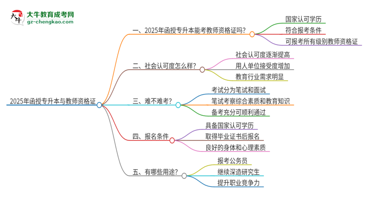 2025年函授專升本能考教師資格證嗎？思維導(dǎo)圖