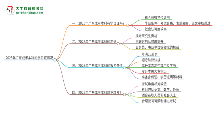 2025年廣東成考本科有學(xué)位證嗎？思維導(dǎo)圖