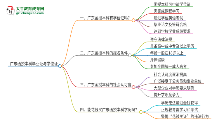 廣東函授本科畢業(yè)了也能拿到畢業(yè)證嗎？思維導(dǎo)圖