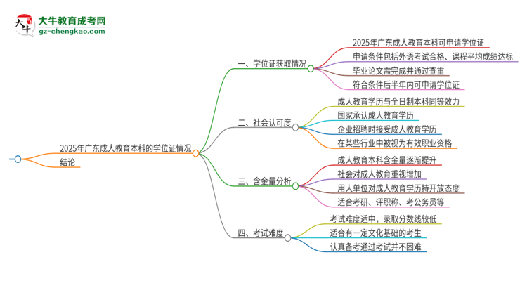 2025年廣東成人教育本科有學(xué)位證拿的嗎？思維導(dǎo)圖