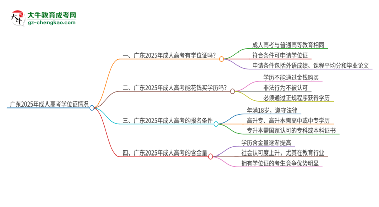 廣東2025年成人高考畢業(yè)后有學(xué)位嗎？思維導(dǎo)圖