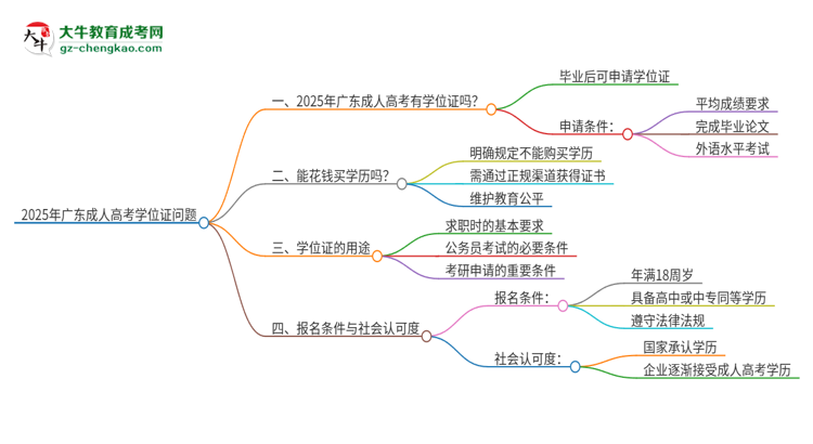 2025年廣東成人高考有學(xué)位證嗎？思維導(dǎo)圖