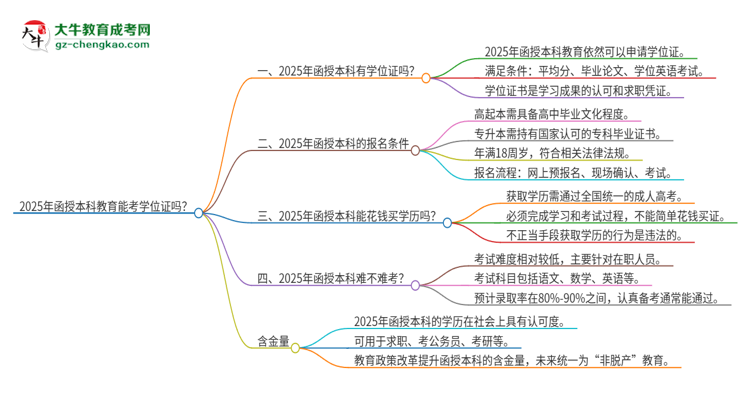 2025年函授本科教育能考學(xué)位證嗎？思維導(dǎo)圖