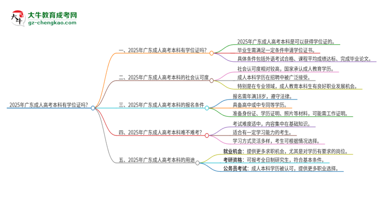 2025年廣東成人高考本科有學位證拿嗎？思維導圖