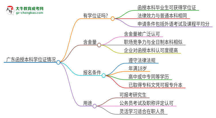 29025年廣東函授本科也有學位證嗎？思維導圖